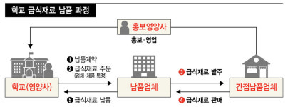 “학교급식 납품업체, 영양사와 동문 채용해 홍보 영업”