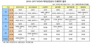 여자배구 신인드래프트…전체1순위 정선아 도로공사행