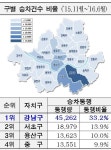 고급택시 절반 이상 강남·서초에서 탄다