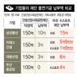 [단독] 미르·K에 ‘쾌척’ 건설업체들, 자기 재단엔 약속한 돈 3%도 안 냈다
