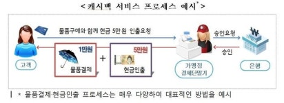 편의점에서 물건 계산할때 현금 인출도 가능해진다