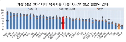 OECD 사회지표로 본 한국, ‘최악’ 위험사회로 치달아