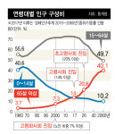 인구역전 시대가 온다…두달 뒤엔 ‘노인>유소년’