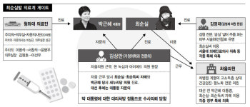 대통령 영양주사를 왜 최순득씨 이름으로 처방?…의혹 커져