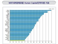 한국 성인 ‘문제해결 역량’ 오이시디 평균보다 낮은 12위