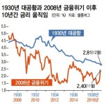 [이종우의 흐름읽기] 미국 금리인상, 변화의 시작점