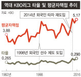 천장 뚫은 타고투저…스트라이크존 넓히나