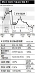  한-미 5년만기 국채 금리도 역전 