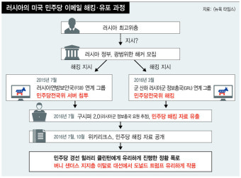 러시아의 미 대선개입 해킹, 어떻게 진행됐나?