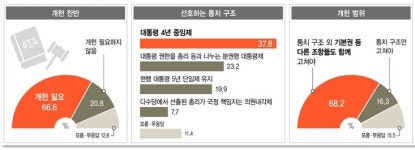  ‘대통령 4년 중임제’ 38% 선호도 1위  