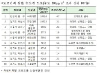  인천 ‘서해대로’ 먼지 최악 