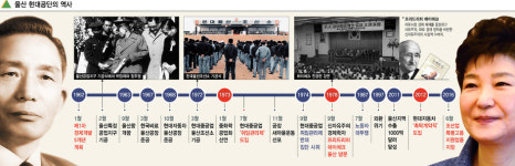  정규직도 알바뛰는 울산, ‘박정희 도시’의 현주소 