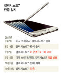  결국 ‘외부’로 돌려진 갤노트7 연소 사태 원인 