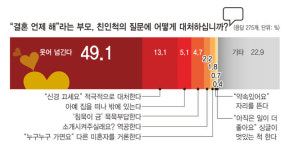  결혼한다고 행복한가요? 