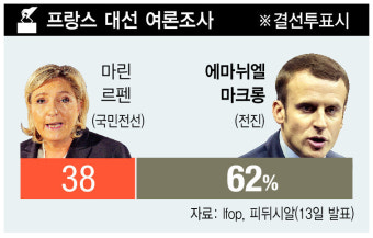 러시아, 이번엔 ‘프랑스 대선’ 개입 의혹…러 “미국이 개입” 맞불