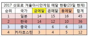  〔삿포로 이모저모〕 최다빈 피겨 쇼트 1위  