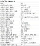  서울시 생활체육시설 92개 더 생긴다 