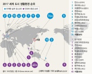  서울, 경쟁력 6위, ‘삶의 질’ 76위 