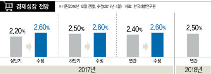  KDI, 성장률 0.2%p 상향조정했지만 “회복세는 미미” 