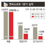  엔씨소프트, 실적 부진에도 웃는 까닭은?  