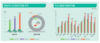  편의점 가맹점 늘고, 점당 영업이익 줄고 