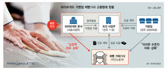제빵기사 직접고용땐 파리바게뜨 위태롭다고? [더(The)친절한 기자들]