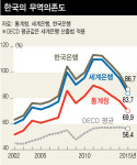  [궁금증 톡] 70%·84%·87%?…한국 무역의존도는 고무줄 지표?  