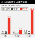  [단독] 박근혜표 행복주택, 두집 건너 한집꼴 ‘빈집’ 