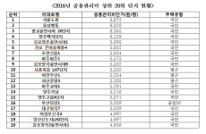  LH 국민·영구임대 관리비, 단기 임대주택보다 높아 불균형 