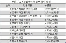  부산 교통유발 1위 건물은? 