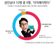  “부담 없는 모임 지속 위해” 성인남녀 10명 중 9명 ‘더치페이’  