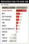  서울 성수동 카페거리 올해만 임대료 9.1% 급등 