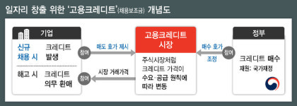  “탄소배출권 거래처럼…‘고용 크레디트’ 사고 팔자” 