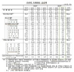  가계빚, 3분기에 31조원 급증…1400조 넘었다 