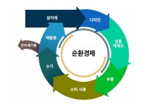  혁명적 변화 가져올 ‘순환경제’ 
