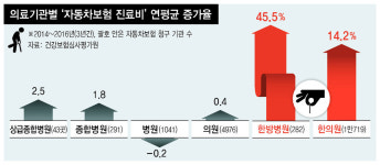  자동차보험 ‘한방 진료비’ 급증…병원 폭리? 인식 확산? 