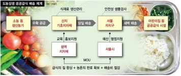  서울시 ‘도농상생 공공급식’ 5개 구로 확대 