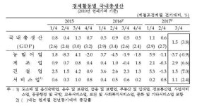  3분기 성장률 1.5%…29분기 만에 최대 