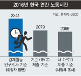  취업자에 물어본 연 노동시간, ‘최장’ 멕시코와 14시간차 