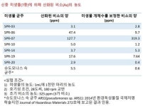  석포제련소 주변에서 비소 먹는 신종 미생물 발견 