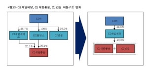  CJ제일제당, CJ대한통운을 단독 자회사로 전환 