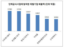  [단독] 이마트 직원식당 중기에 개방…6개 재벌 중 처음 