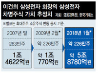  사회환원 약속 안지킨 ‘이건희 차명재산’ 10년새 2조→6조로 