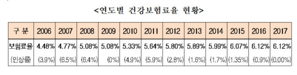  25일 월급명세서에는 지난해보다 건보료 2.04% 올라 