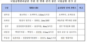  설연휴 온 가족 함께 걸으면 좋을 국립공원길 5곳 