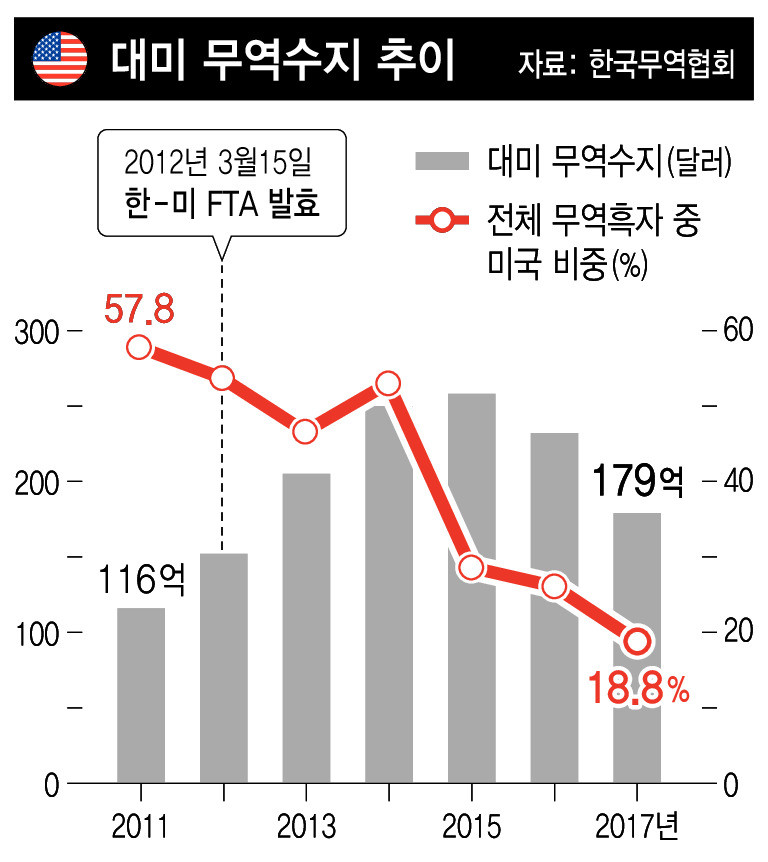 미국 백악관, 한국은 무역 적자국 언급...무역장벽 낮추라 촉구