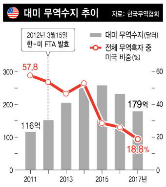 미국 백악관, 한국은 무역 적자국 언급...무역장벽 낮추라 촉구