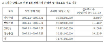 주식회사 지에스네트웍스 신제주지점(4) | 4대강 담합 건설사 4곳 상대 ‘주주대표 소송’ 추진