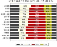  수원시 여름철 길이 시청에선 157일, 상광교동선 100일 이유는? 