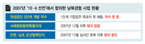  ‘10·4선언’ 11년…사업 중단되거나 흐지부지되거나 